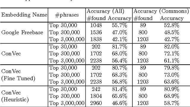 Figure 2 for Vector Embedding of Wikipedia Concepts and Entities