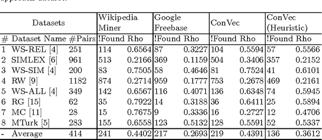 Figure 3 for Vector Embedding of Wikipedia Concepts and Entities