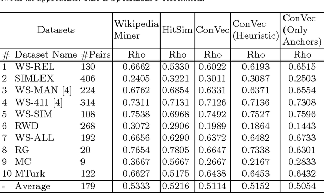 Figure 4 for Vector Embedding of Wikipedia Concepts and Entities