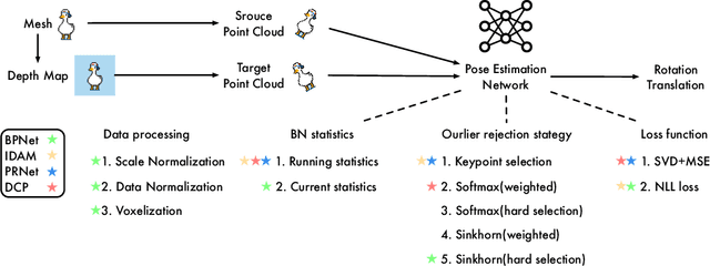 Figure 1 for What Stops Learning-based 3D Registration from Working in the Real World?