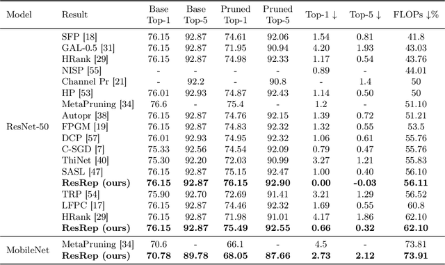 Figure 2 for Lossless CNN Channel Pruning via Gradient Resetting and Convolutional Re-parameterization