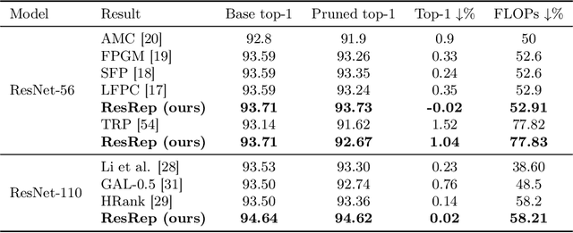 Figure 3 for Lossless CNN Channel Pruning via Gradient Resetting and Convolutional Re-parameterization