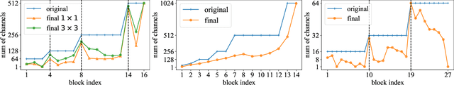 Figure 4 for Lossless CNN Channel Pruning via Gradient Resetting and Convolutional Re-parameterization