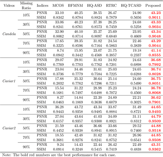Figure 2 for Smooth Robust Tensor Completion for Background/Foreground Separation with Missing Pixels: Novel Algorithm with Convergence Guarantee