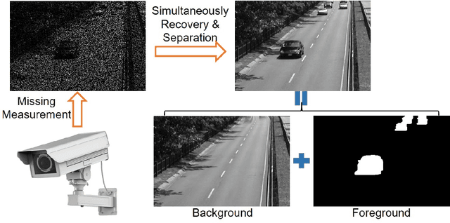 Figure 1 for Smooth Robust Tensor Completion for Background/Foreground Separation with Missing Pixels: Novel Algorithm with Convergence Guarantee