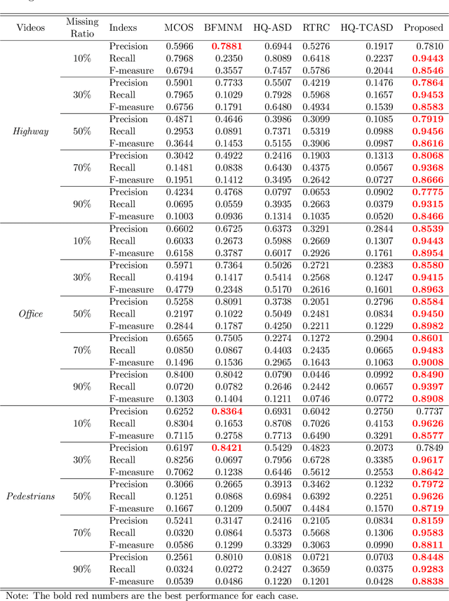 Figure 4 for Smooth Robust Tensor Completion for Background/Foreground Separation with Missing Pixels: Novel Algorithm with Convergence Guarantee