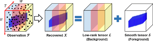 Figure 3 for Smooth Robust Tensor Completion for Background/Foreground Separation with Missing Pixels: Novel Algorithm with Convergence Guarantee