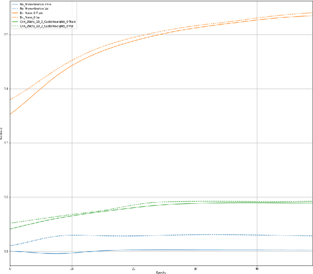 Figure 4 for Convolutional Normalization