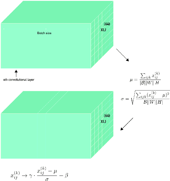 Figure 1 for Convolutional Normalization