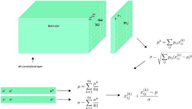 Figure 2 for Convolutional Normalization