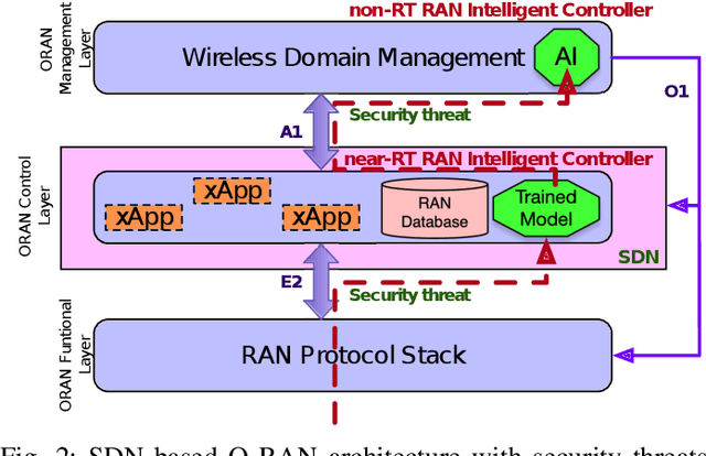Figure 2 for Network and Physical Layer Attacks and countermeasures to AI-Enabled 6G O-RAN
