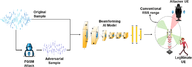 Figure 3 for Network and Physical Layer Attacks and countermeasures to AI-Enabled 6G O-RAN