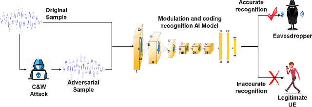 Figure 4 for Network and Physical Layer Attacks and countermeasures to AI-Enabled 6G O-RAN