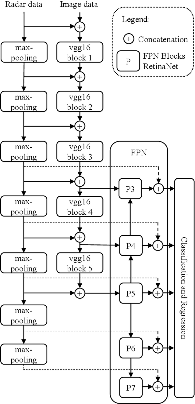 Figure 3 for A Deep Learning-based Radar and Camera Sensor Fusion Architecture for Object Detection