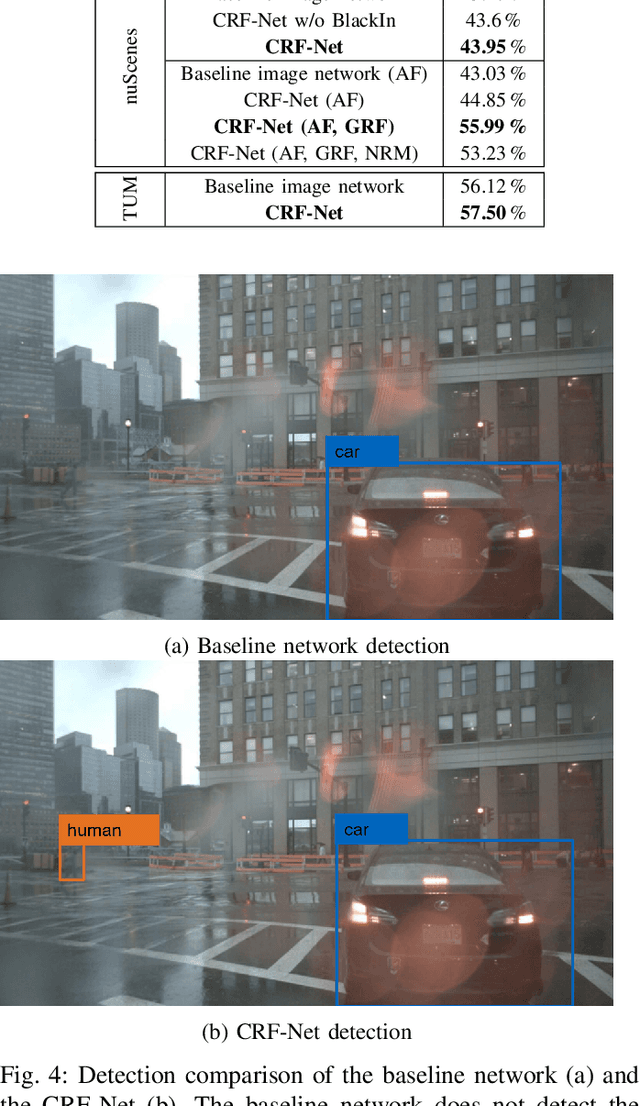 Figure 4 for A Deep Learning-based Radar and Camera Sensor Fusion Architecture for Object Detection