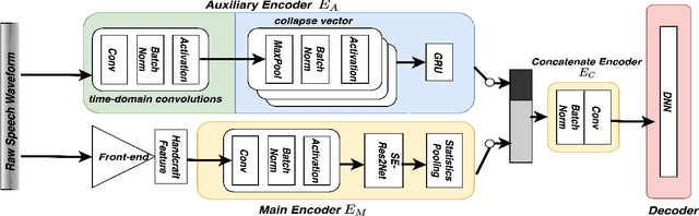Figure 1 for Complementing Handcrafted Features with Raw Waveform Using a Light-weight Auxiliary Model
