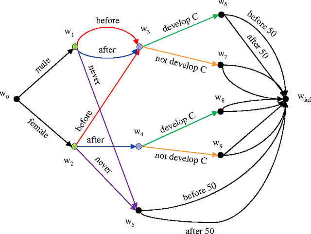 Figure 4 for A Separation Theorem for Chain Event Graphs