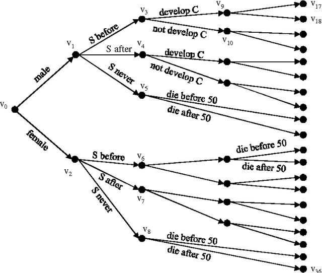 Figure 1 for A Separation Theorem for Chain Event Graphs