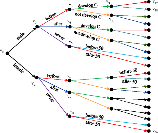 Figure 2 for A Separation Theorem for Chain Event Graphs