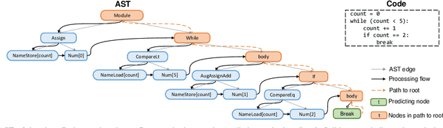 Figure 1 for A Self-Attentional Neural Architecture for Code Completion with Multi-Task Learning