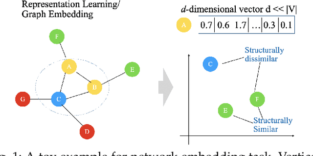 Figure 1 for Network representation learning: A macro and micro view