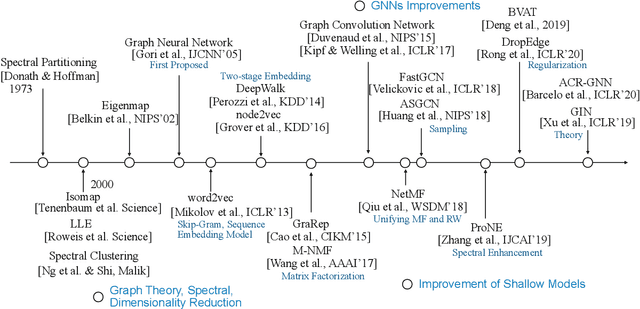 Figure 3 for Network representation learning: A macro and micro view