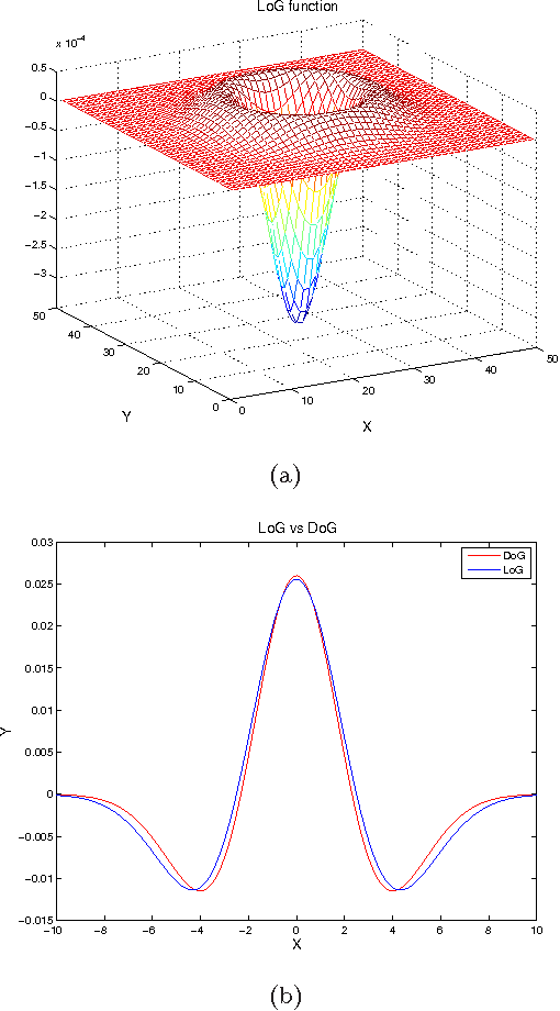Figure 1 for Performing edge detection by difference of Gaussians using q-Gaussian kernels