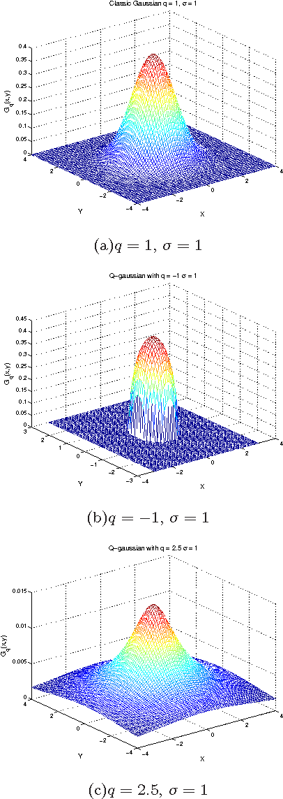 Figure 3 for Performing edge detection by difference of Gaussians using q-Gaussian kernels