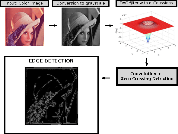 Figure 4 for Performing edge detection by difference of Gaussians using q-Gaussian kernels