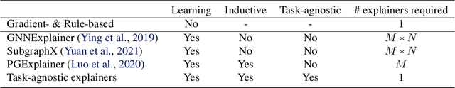 Figure 2 for Task-Agnostic Graph Explanations
