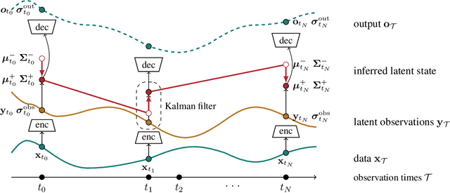 Figure 1 for Modeling Irregular Time Series with Continuous Recurrent Units