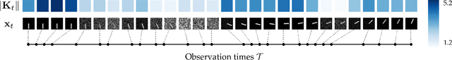 Figure 3 for Modeling Irregular Time Series with Continuous Recurrent Units