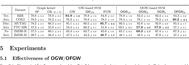 Figure 1 for Orthogonal Gromov-Wasserstein Discrepancy with Efficient Lower Bound