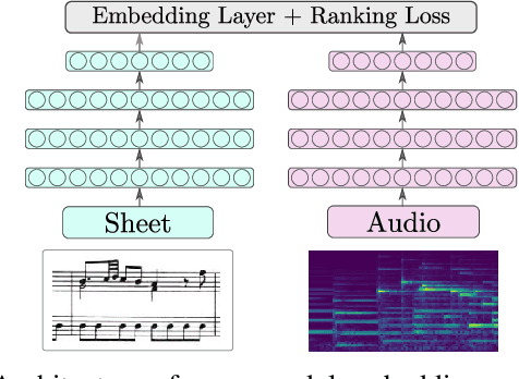 Figure 1 for Exploiting Temporal Dependencies for Cross-Modal Music Piece Identification