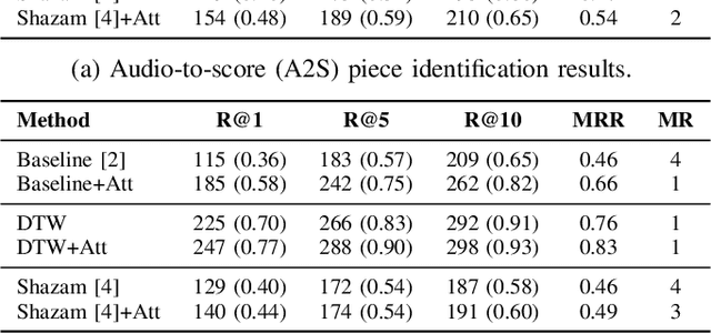 Figure 4 for Exploiting Temporal Dependencies for Cross-Modal Music Piece Identification