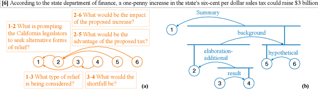 Figure 1 for Discourse Analysis via Questions and Answers: Parsing Dependency Structures of Questions Under Discussion