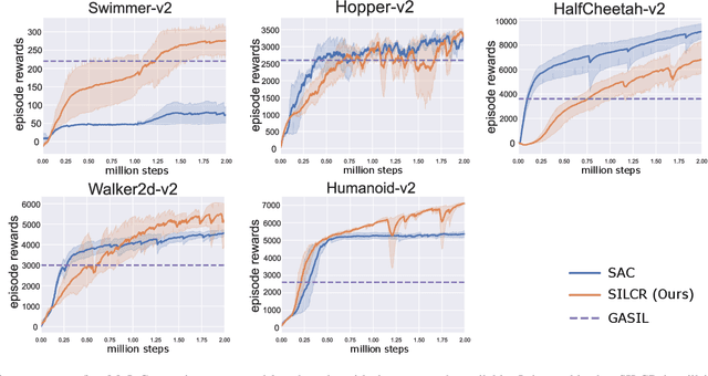 Figure 3 for Self-Imitation Learning in Sparse Reward Settings