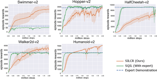Figure 4 for Self-Imitation Learning in Sparse Reward Settings