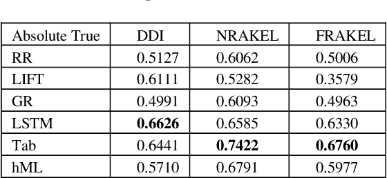 Figure 2 for Neural networks for Anatomical Therapeutic Chemical (ATC)