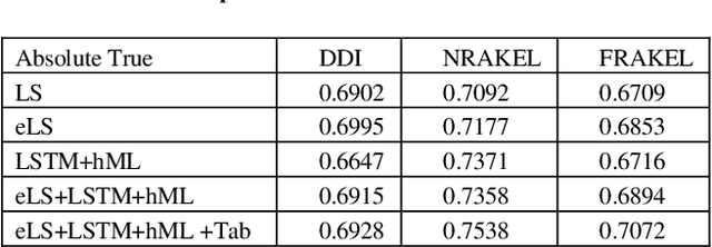 Figure 4 for Neural networks for Anatomical Therapeutic Chemical (ATC)