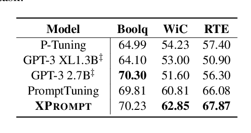 Figure 4 for XPrompt: Exploring the Extreme of Prompt Tuning