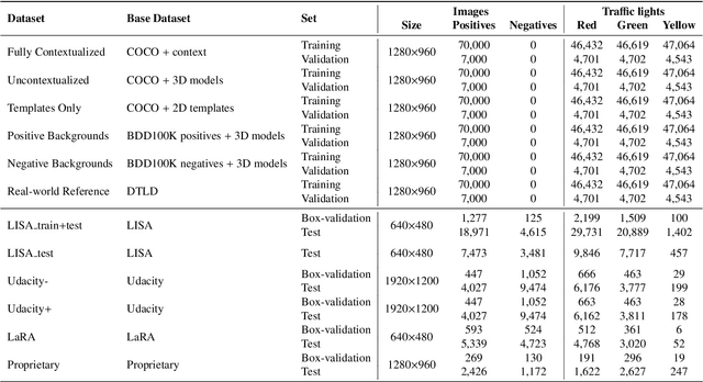 Figure 2 for Deep traffic light detection by overlaying synthetic context on arbitrary natural images