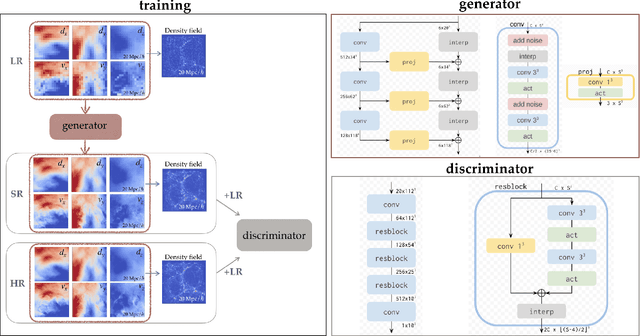 Figure 1 for AI-assisted super-resolution cosmological simulations II: Halo substructures, velocities and higher order statistics