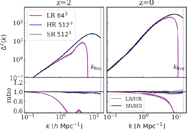 Figure 3 for AI-assisted super-resolution cosmological simulations II: Halo substructures, velocities and higher order statistics