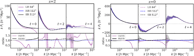 Figure 4 for AI-assisted super-resolution cosmological simulations II: Halo substructures, velocities and higher order statistics