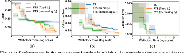 Figure 4 for Federated Bayesian Optimization via Thompson Sampling