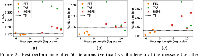 Figure 2 for Federated Bayesian Optimization via Thompson Sampling