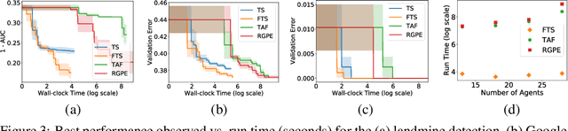 Figure 3 for Federated Bayesian Optimization via Thompson Sampling