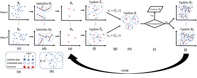 Figure 1 for Multi-view Data Classification with a Label-driven Auto-weighted Strategy