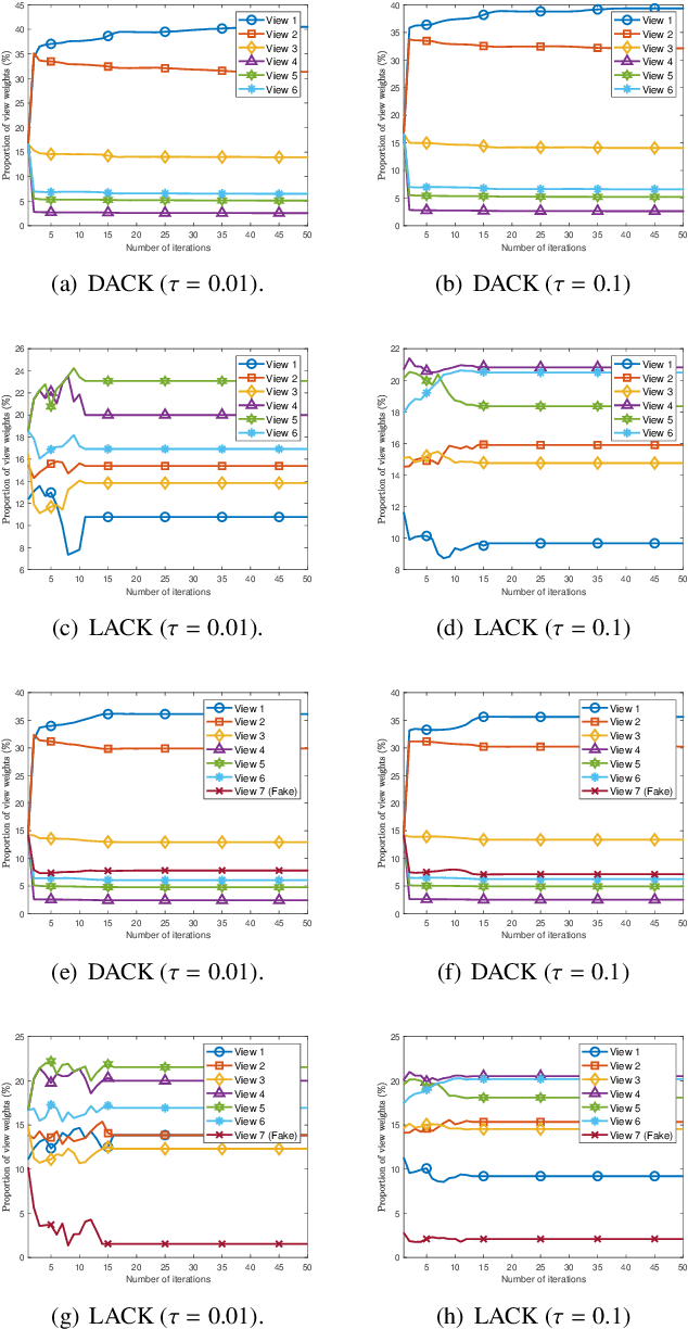 Figure 4 for Multi-view Data Classification with a Label-driven Auto-weighted Strategy
